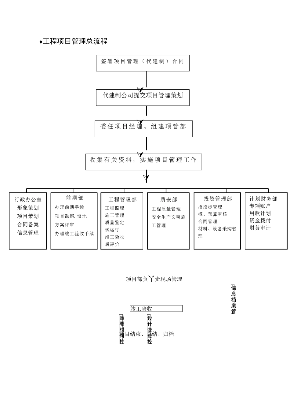 建筑工程项目管理全套流程(实践版)_第2页