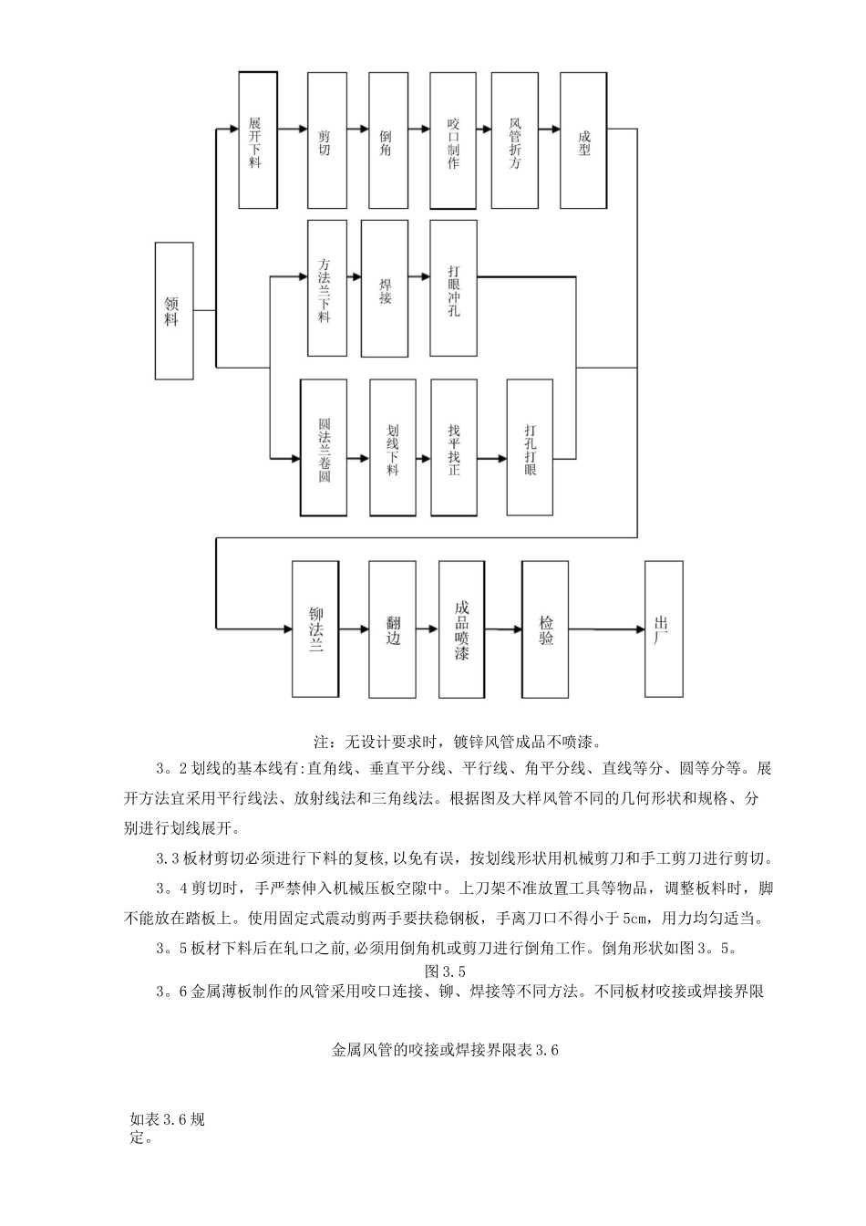 金属风管制作安装工程施工工艺标准_第3页