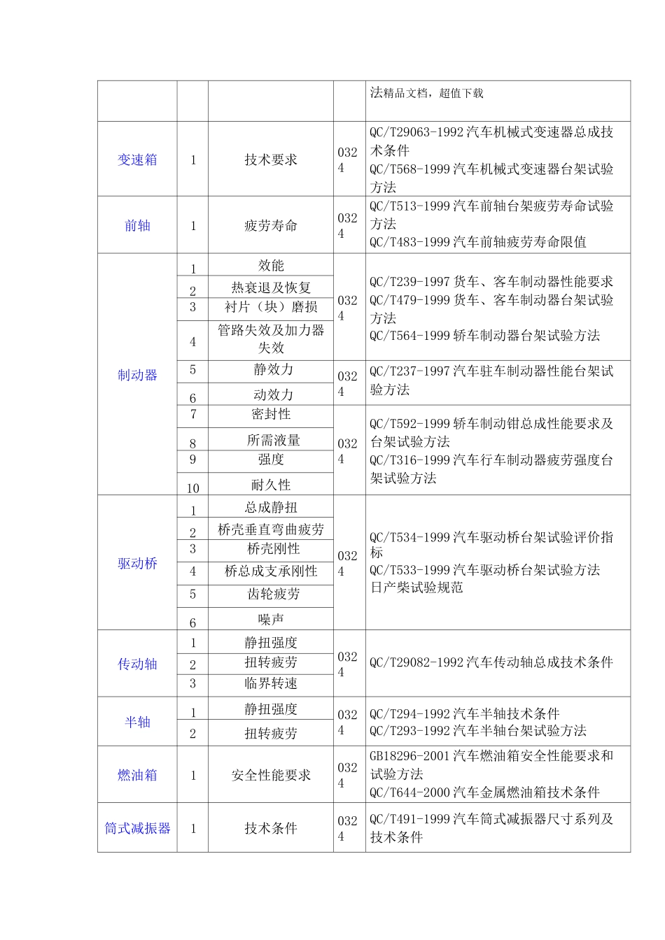 汽车零部件检测标准大全_第2页