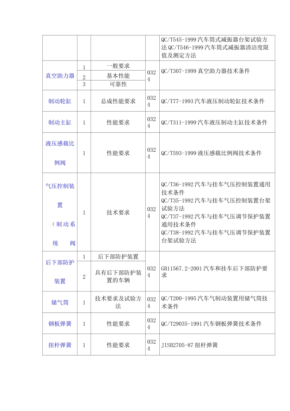 汽车零部件检测标准大全_第3页