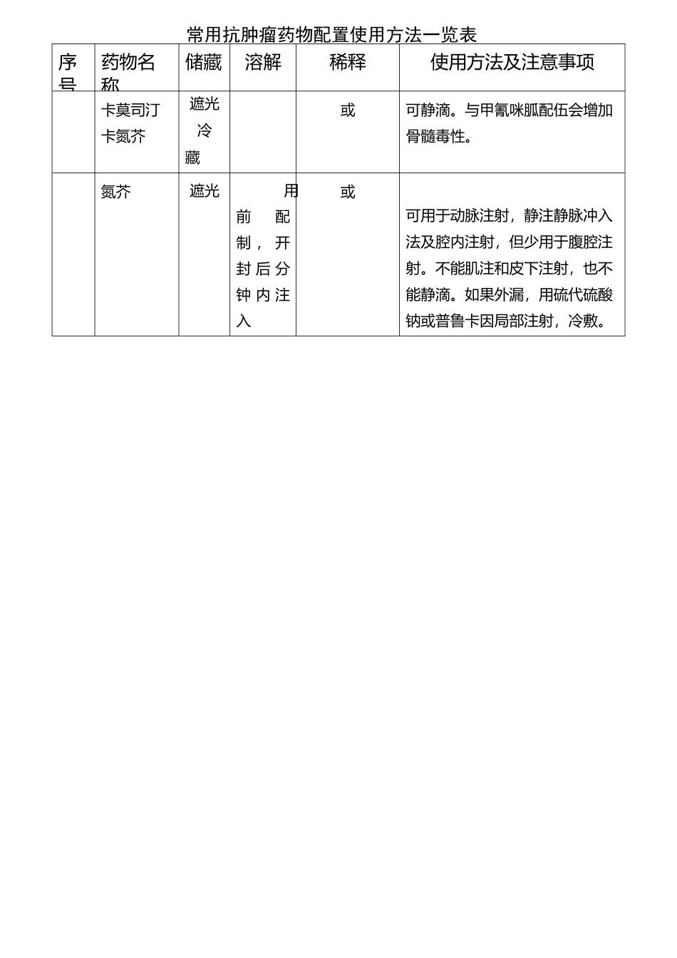 常用抗肿瘤药物配制方法一览重点_第1页