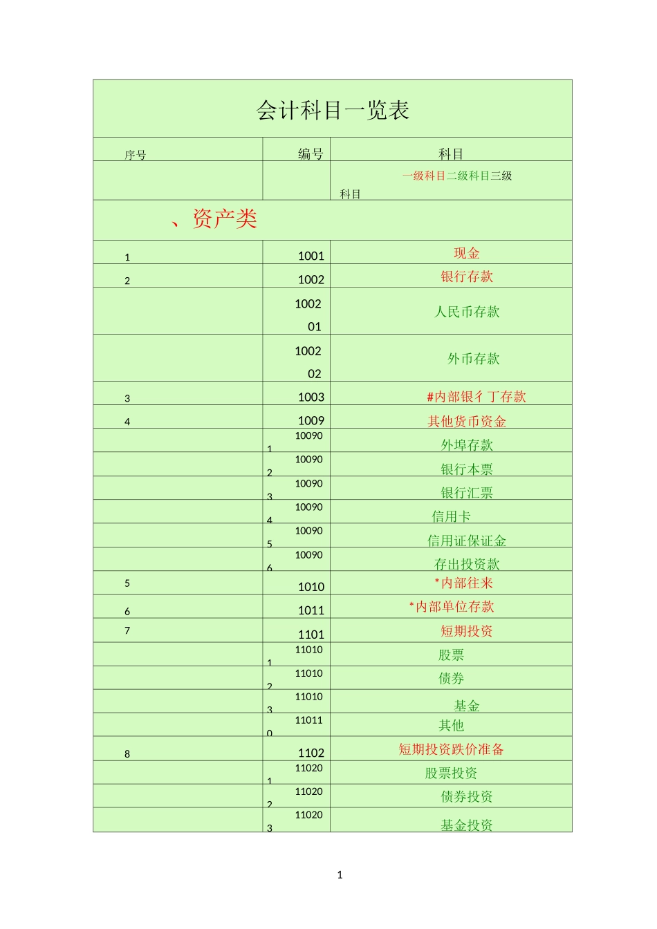 会计科目一览表 (一级科目    二级科目    三级科目)_第1页