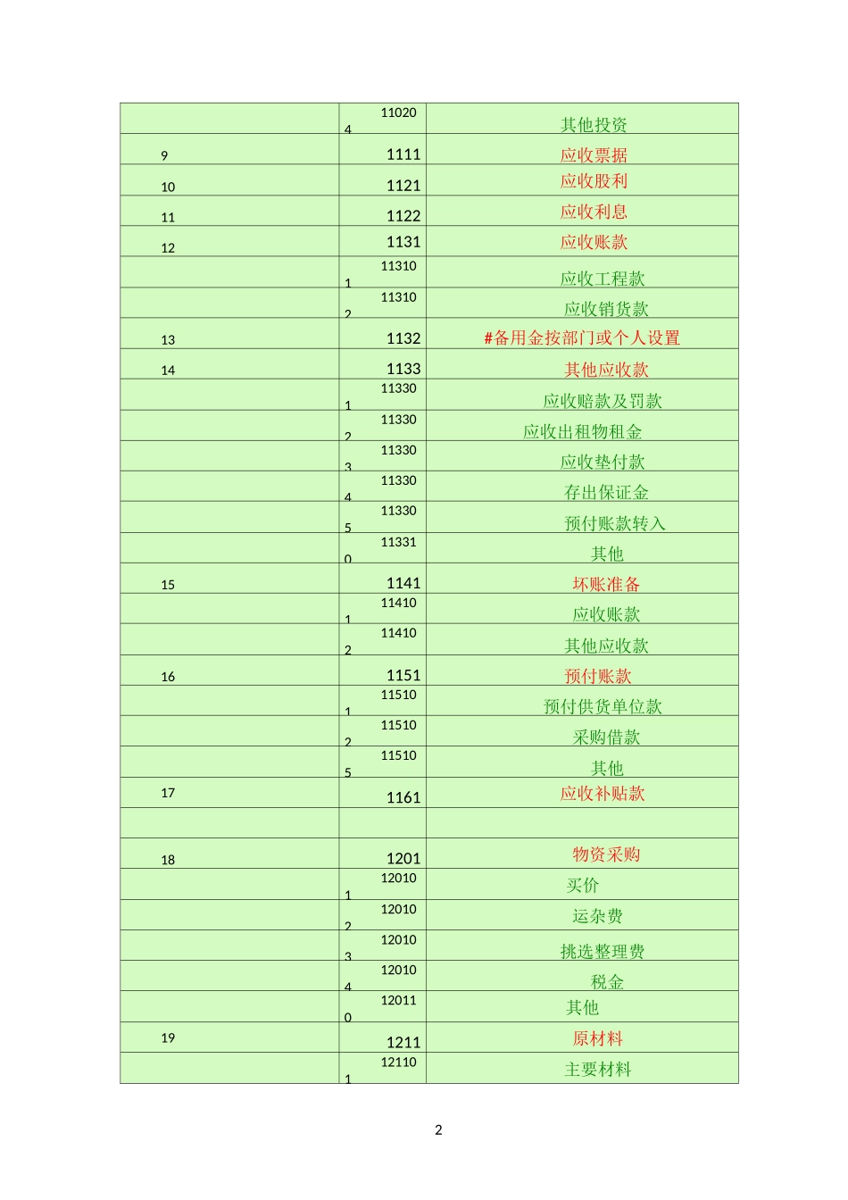 会计科目一览表 (一级科目    二级科目    三级科目)_第2页