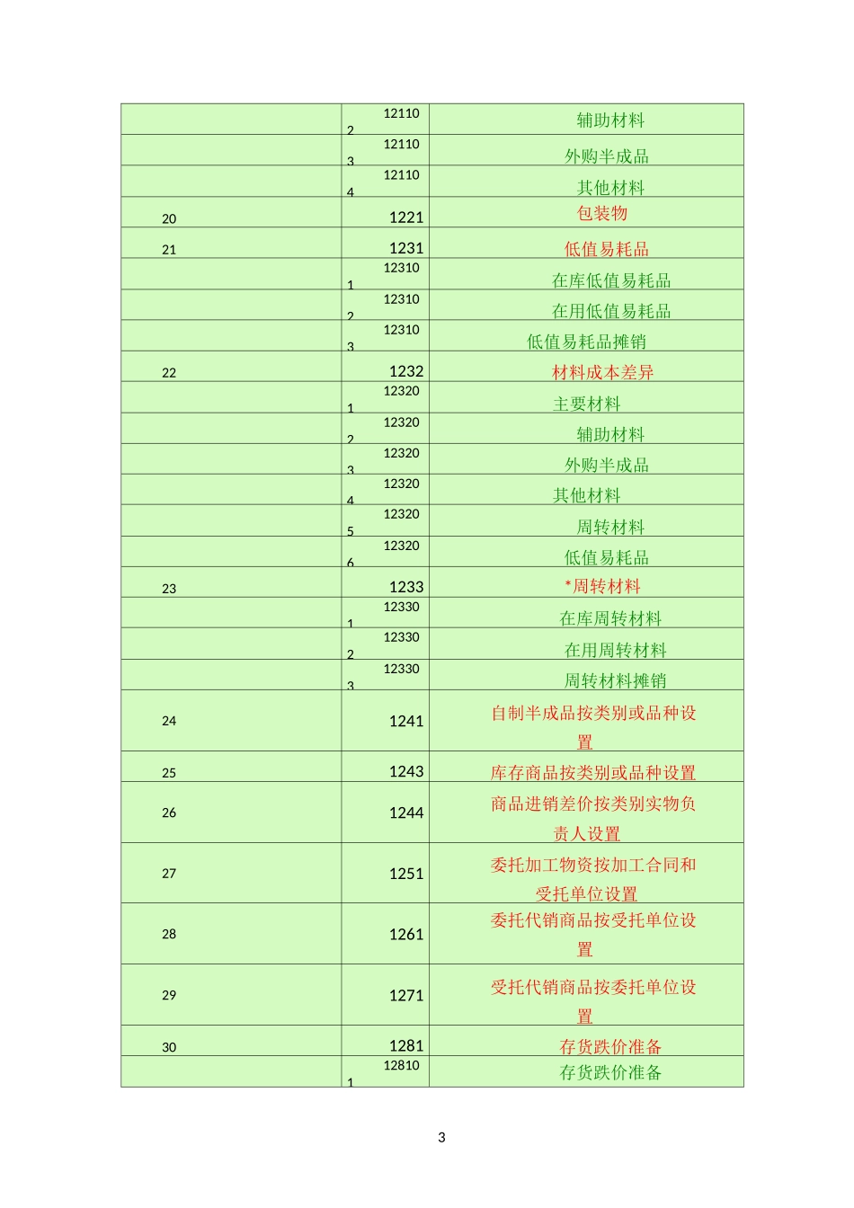 会计科目一览表 (一级科目    二级科目    三级科目)_第3页