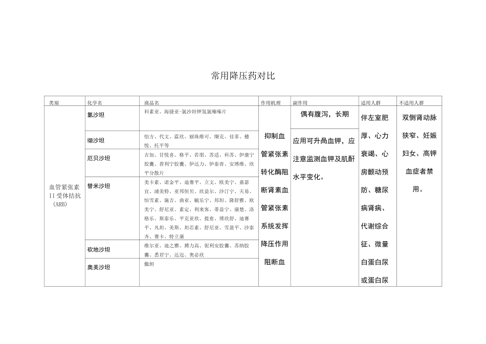 常用降压药对比_第1页