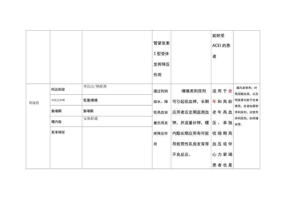 常用降压药对比_第2页