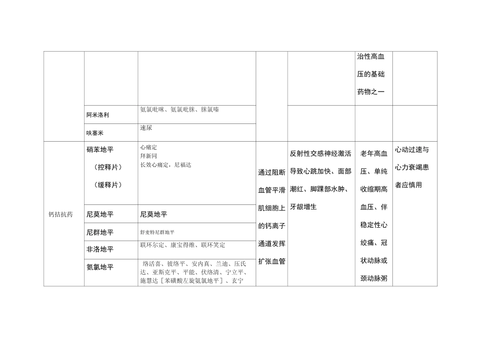 常用降压药对比_第3页