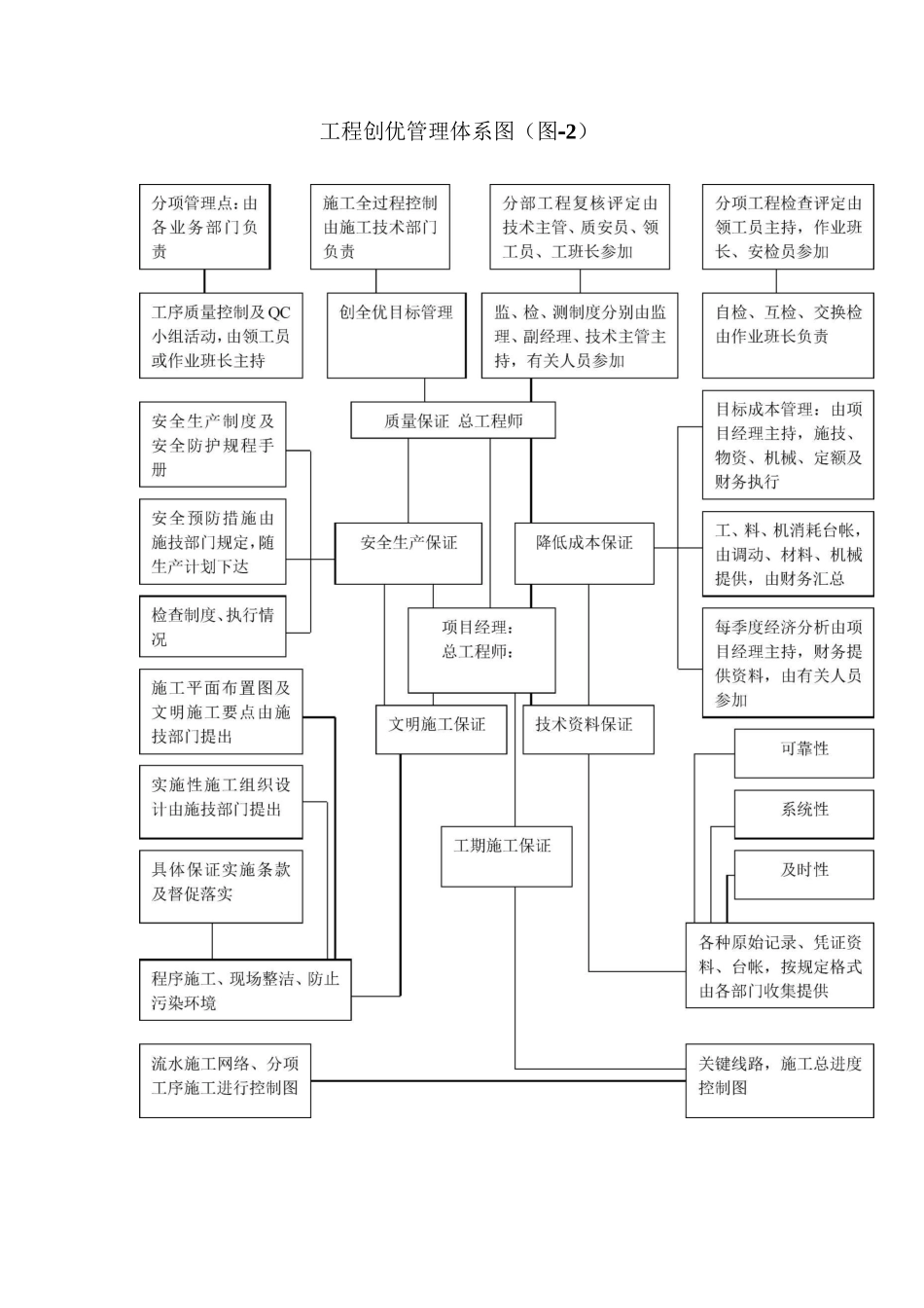 工程质量保证措施与承诺_第3页