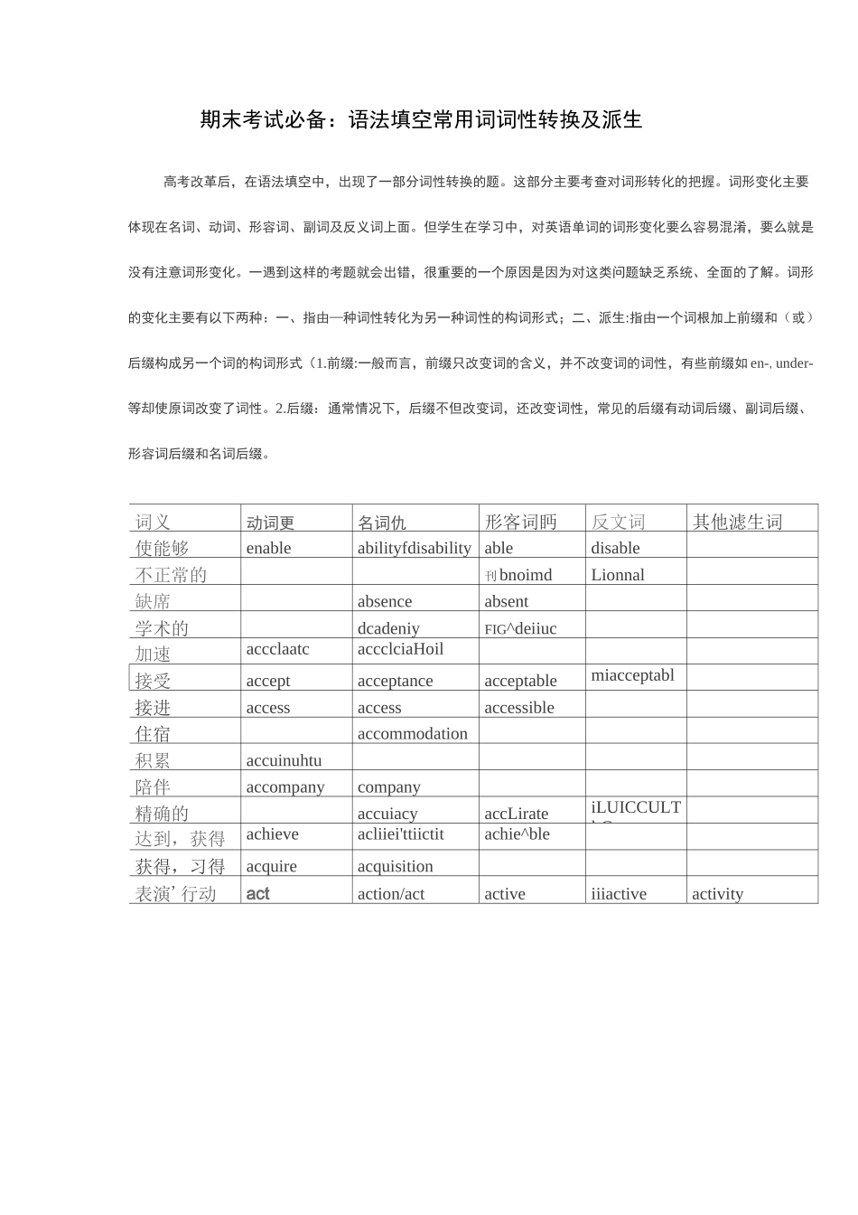 语法填空常用词词性转换及派生_第1页