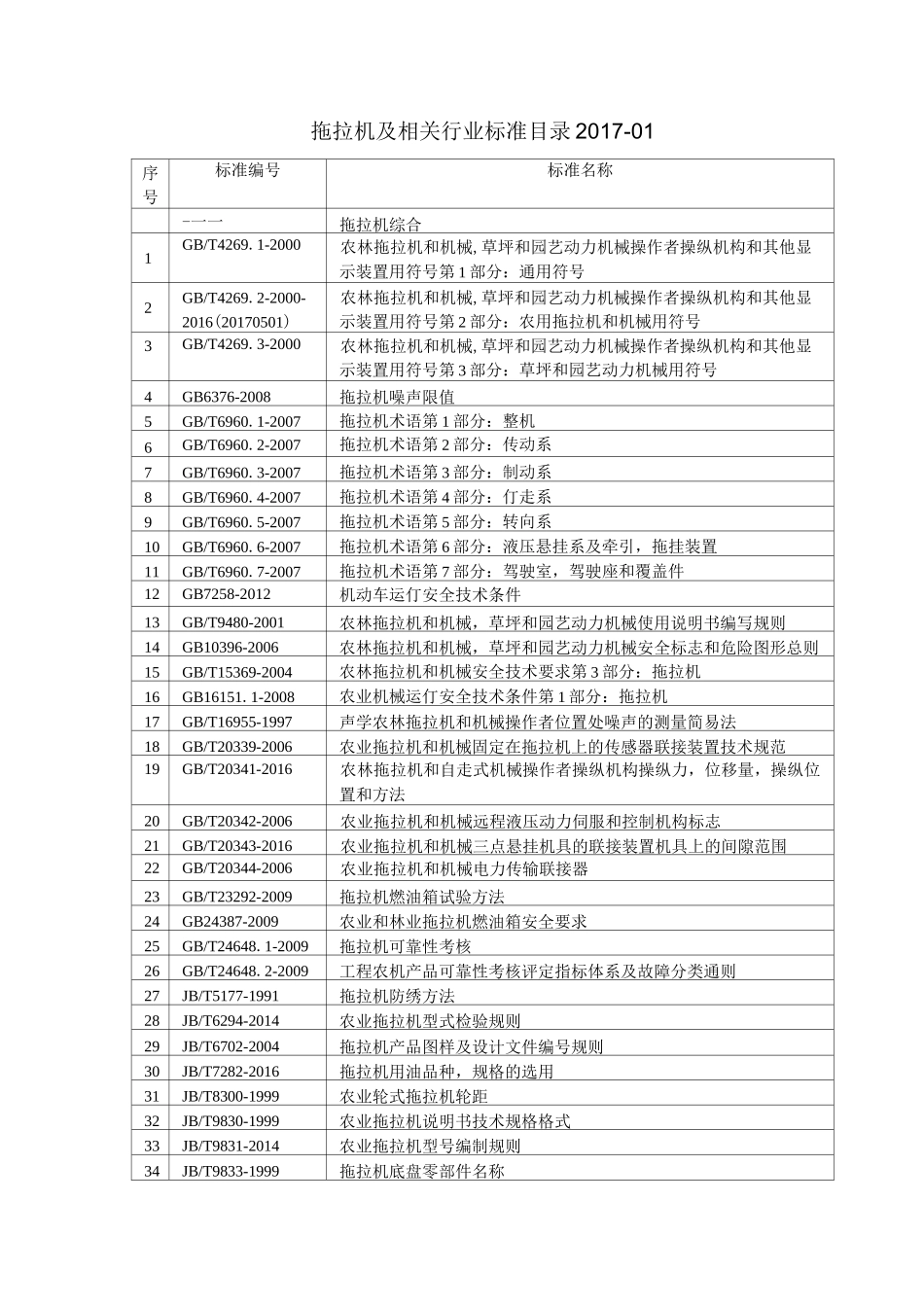 拖拉机及相关行业标准目录_第1页