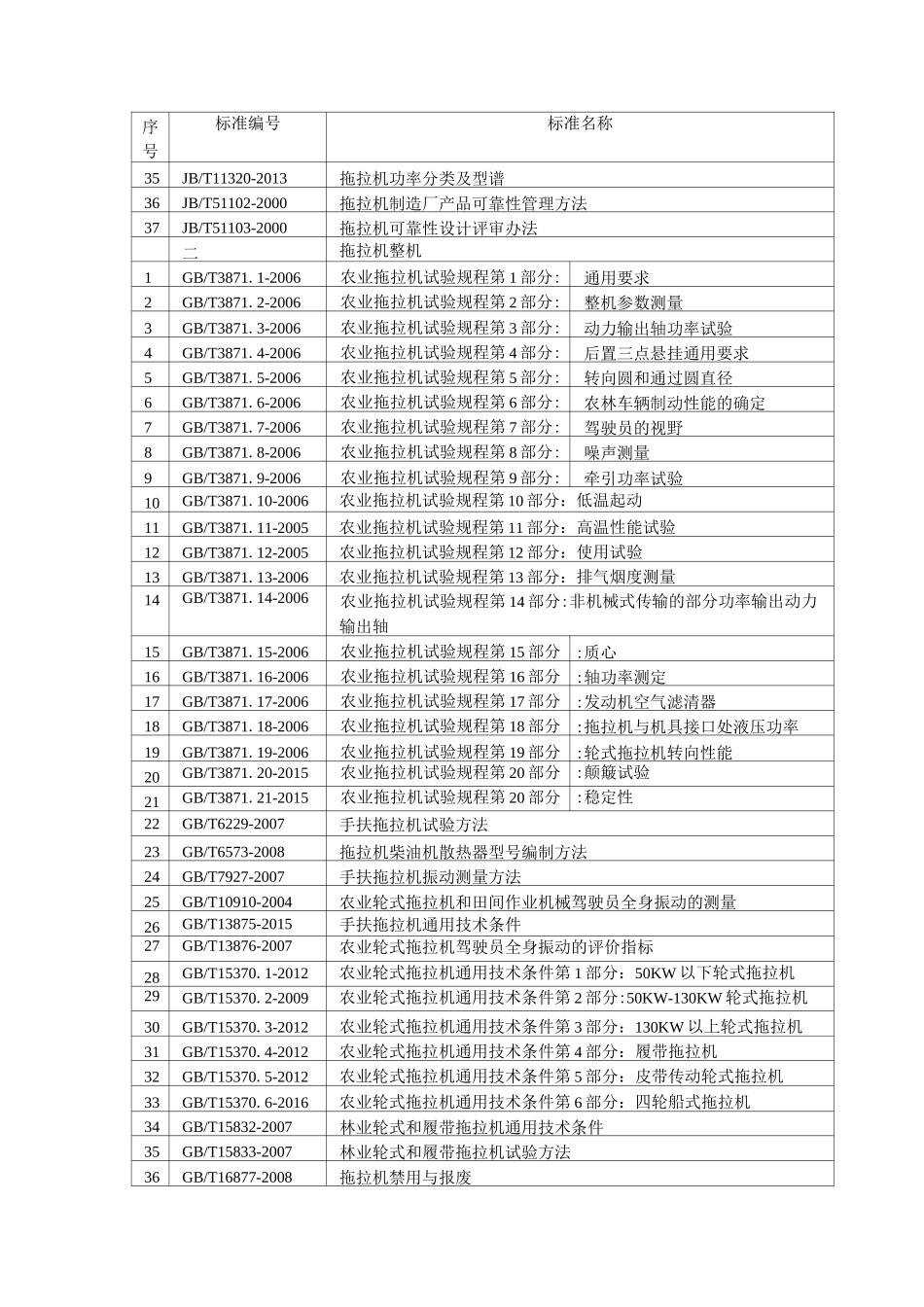 拖拉机及相关行业标准目录_第2页