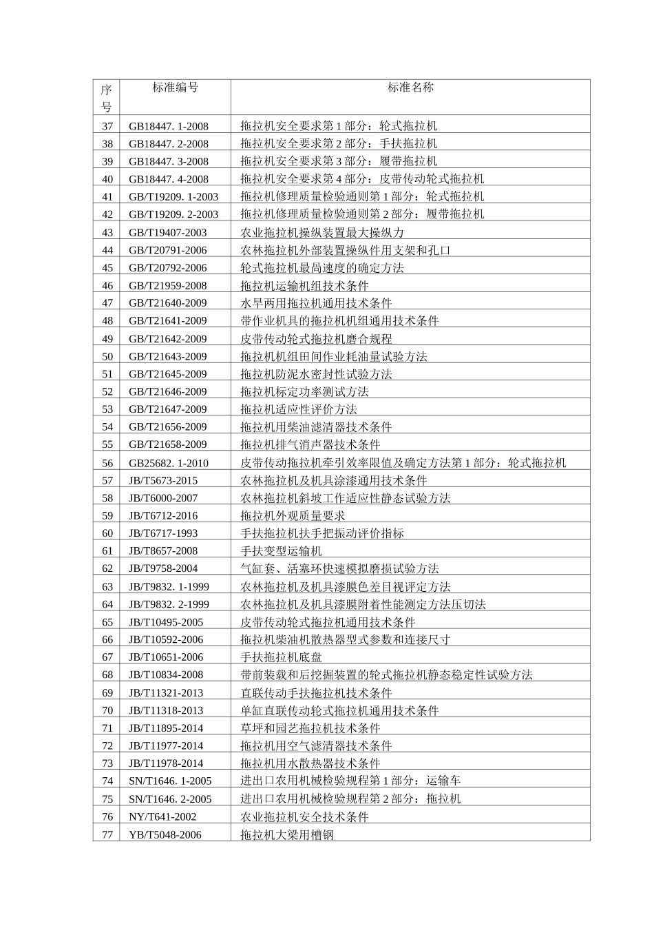 拖拉机及相关行业标准目录_第3页