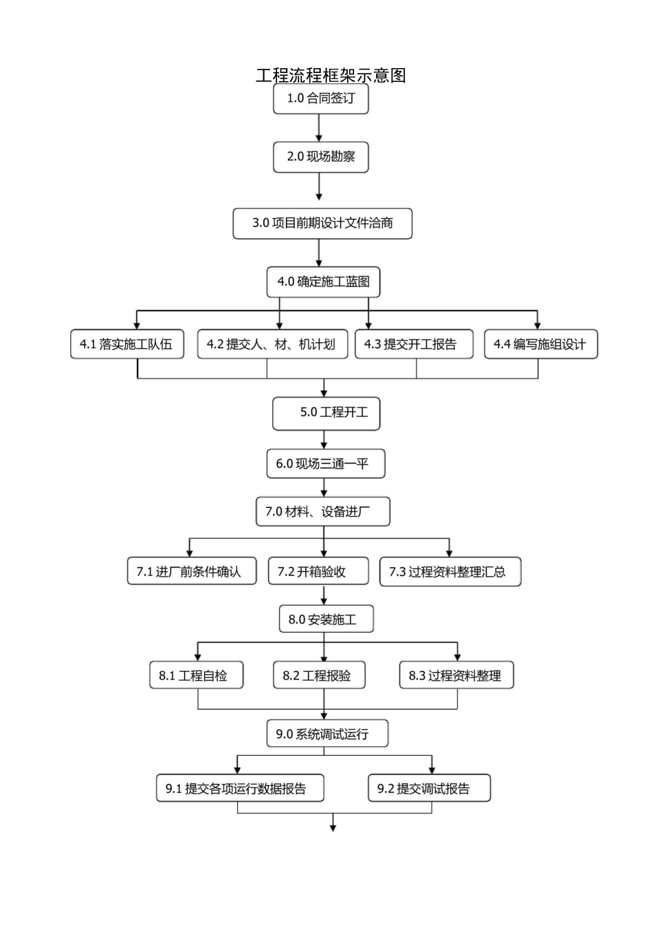 工程施工整体流程框架_第1页