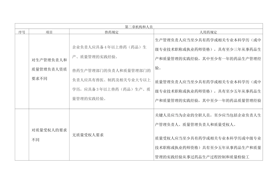 兽药与人药GMP对比_第1页