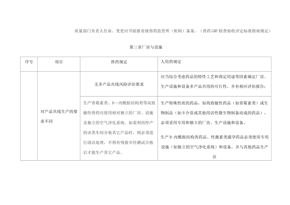 兽药与人药GMP对比_第3页
