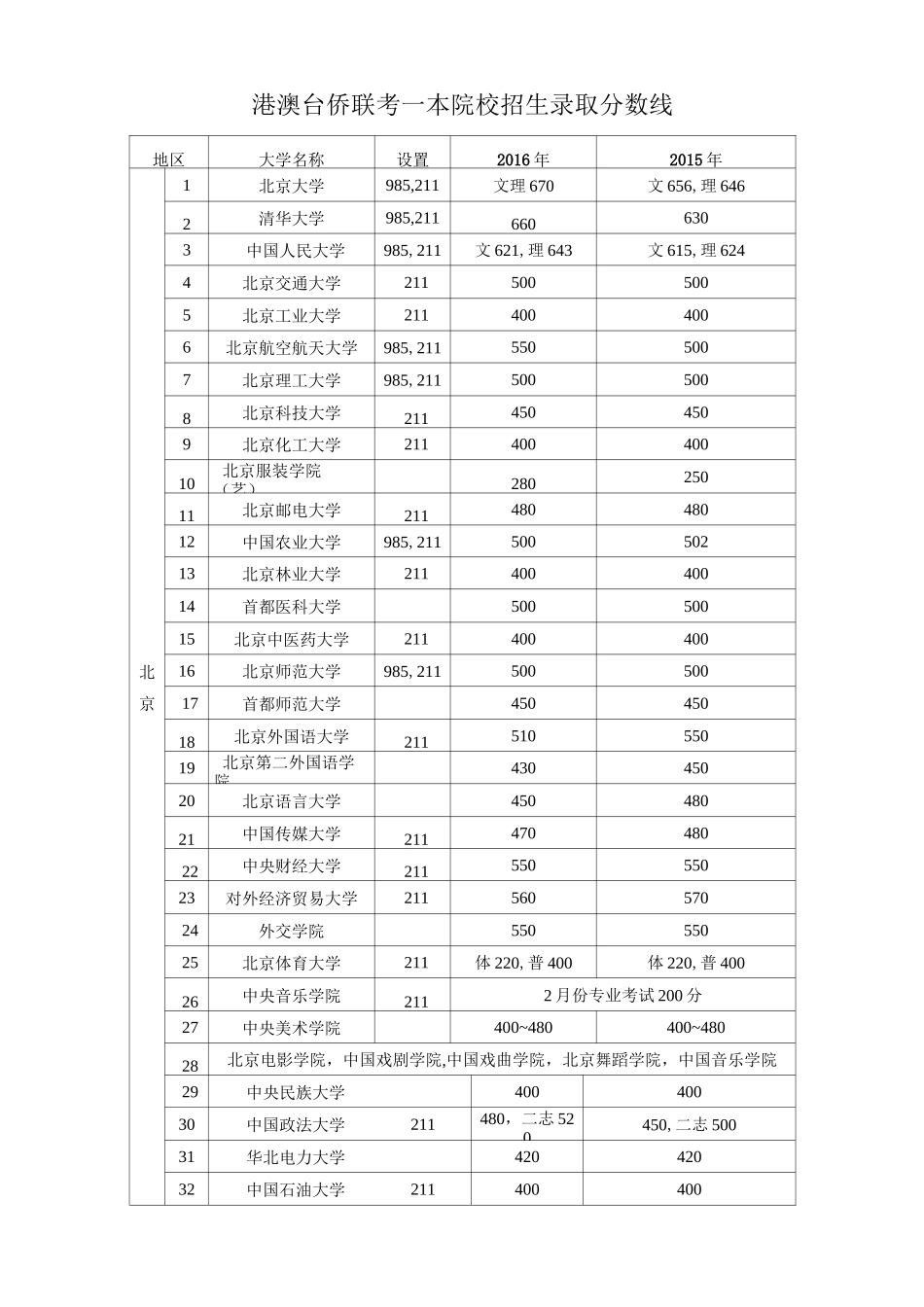 港澳台侨联考院校招生录取分数线_第1页