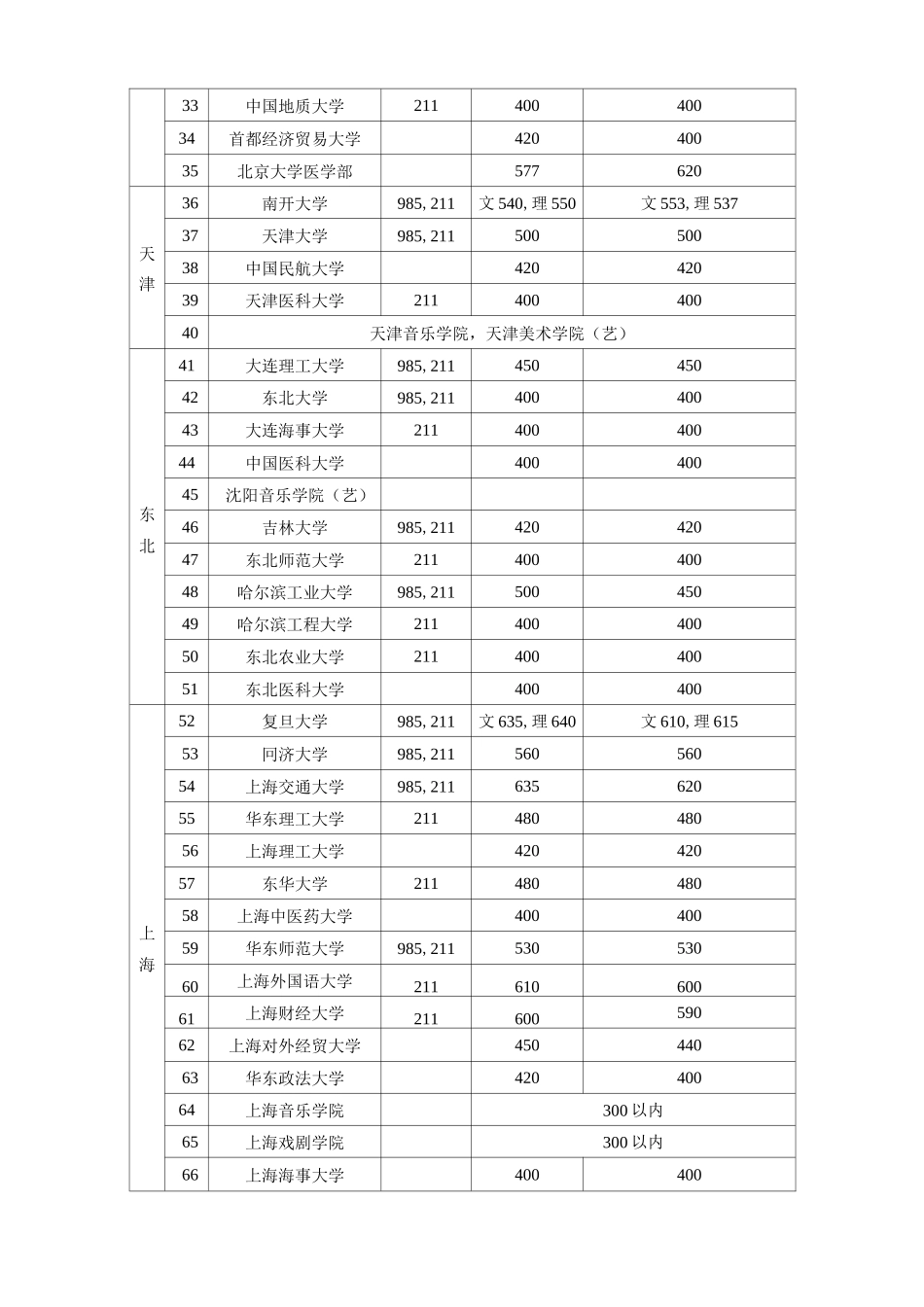 港澳台侨联考院校招生录取分数线_第2页