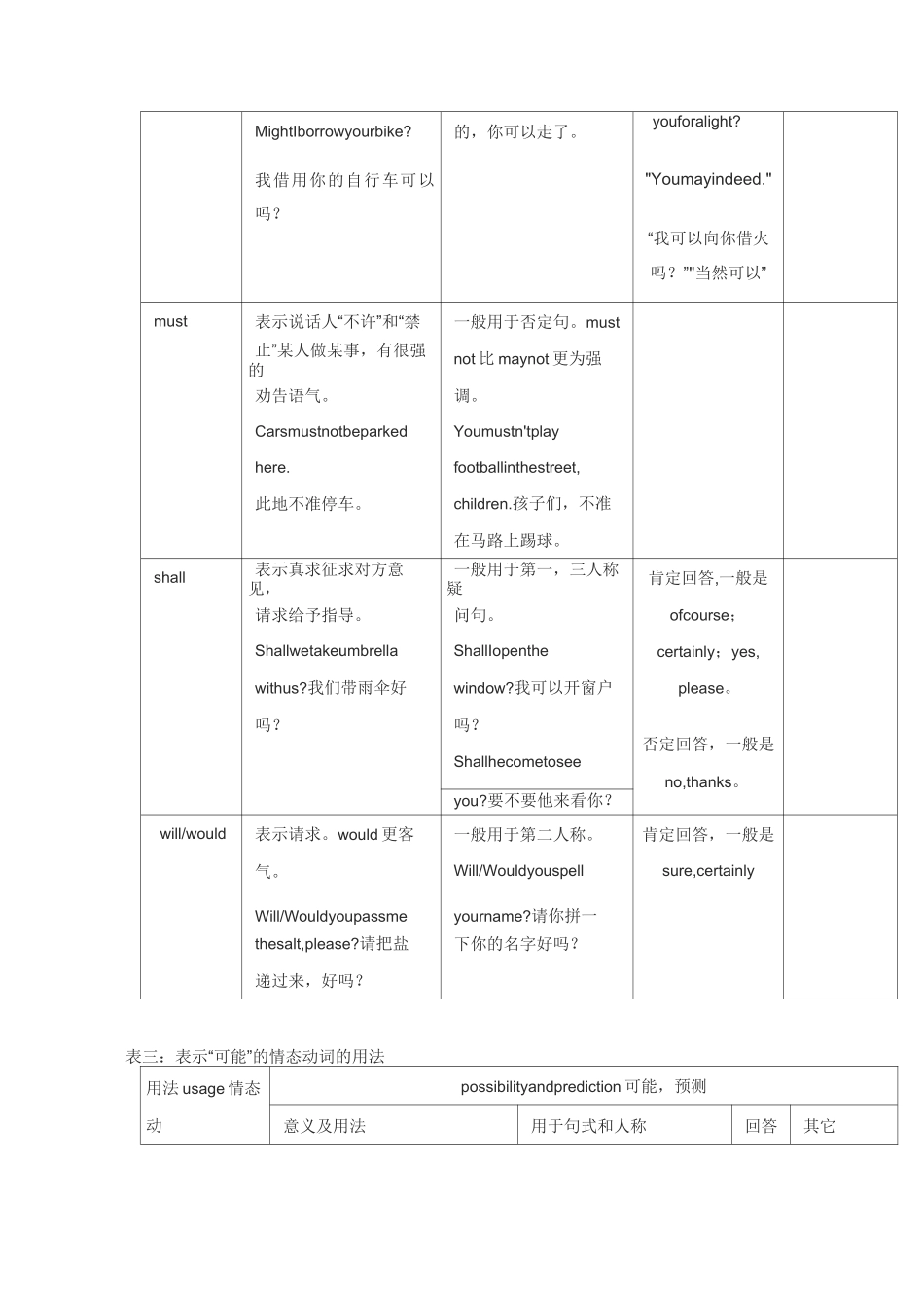 英语情态动词用法表_第3页