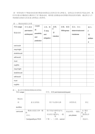 英语情态动词用法表
