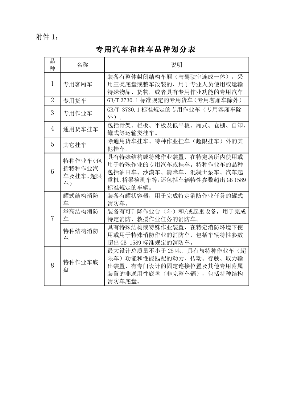 专用汽车和挂车品种划分表_第1页