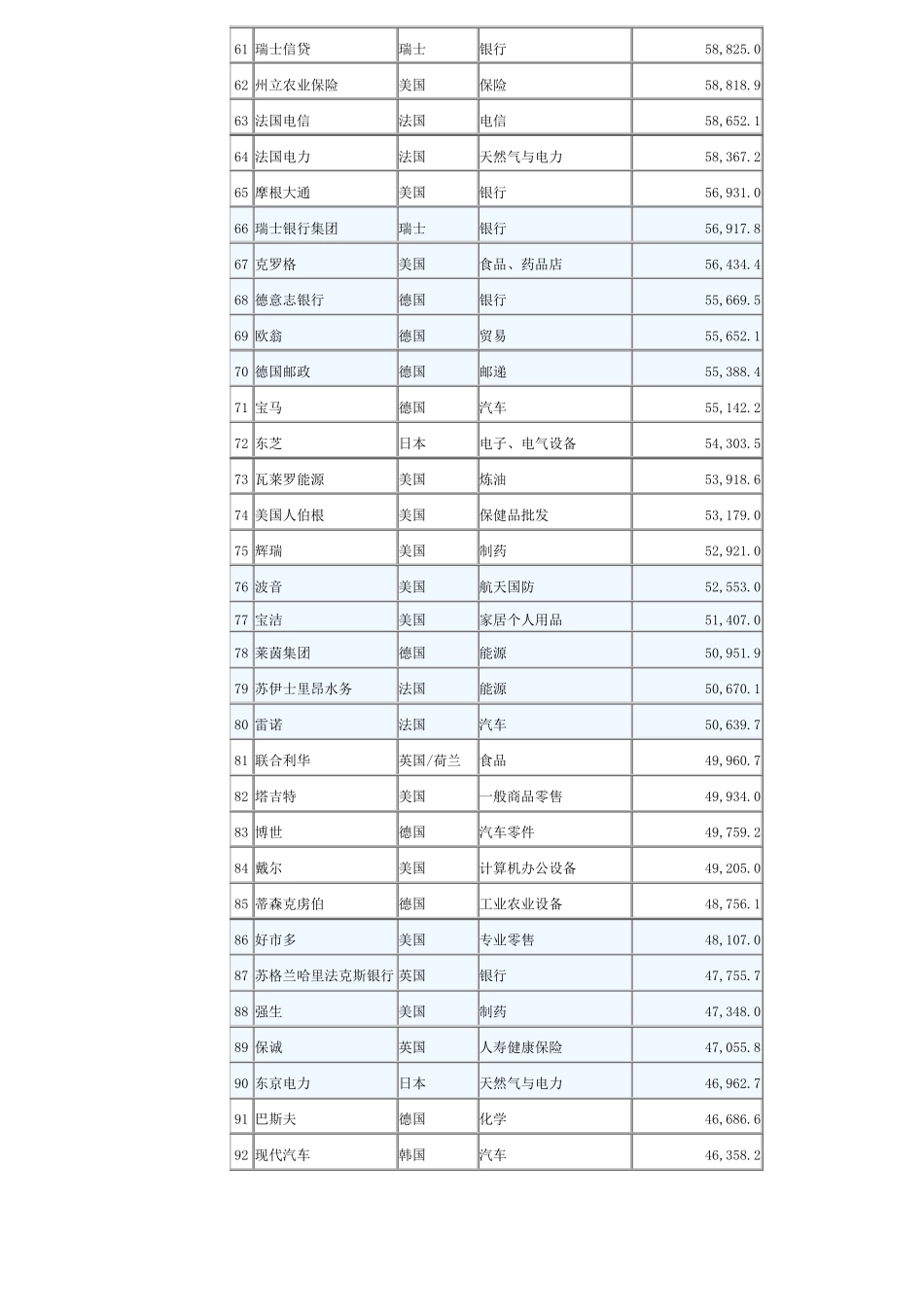 世界500强公司名单_第3页