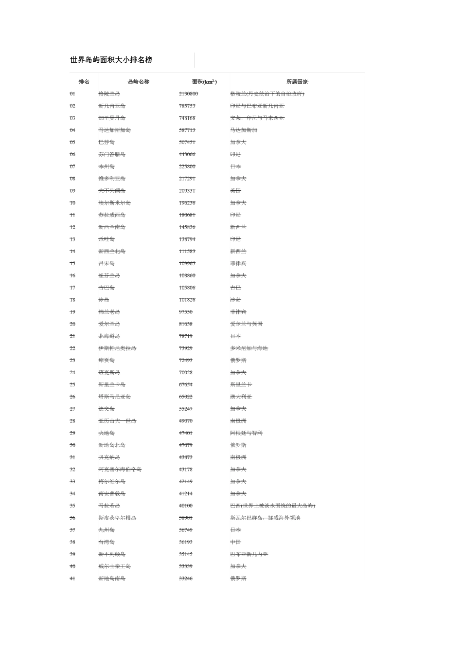 世界岛屿面积大小排名榜_第1页