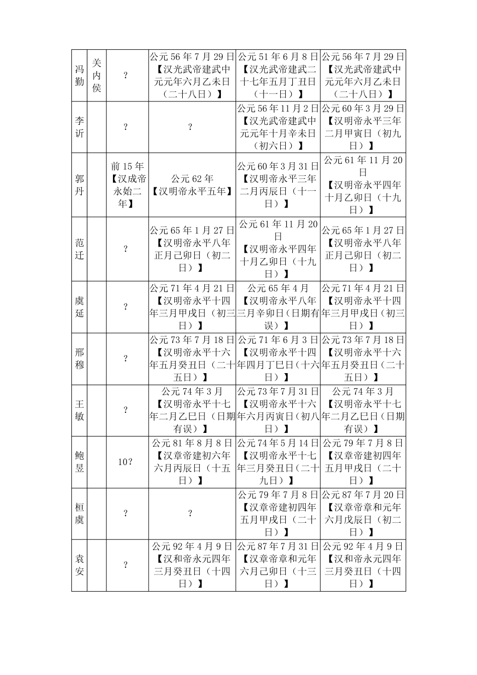 东汉大司徒、丞相列表_第2页