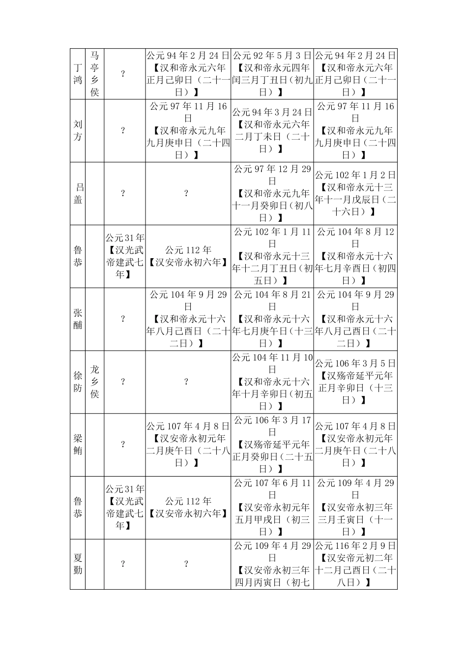 东汉大司徒、丞相列表_第3页