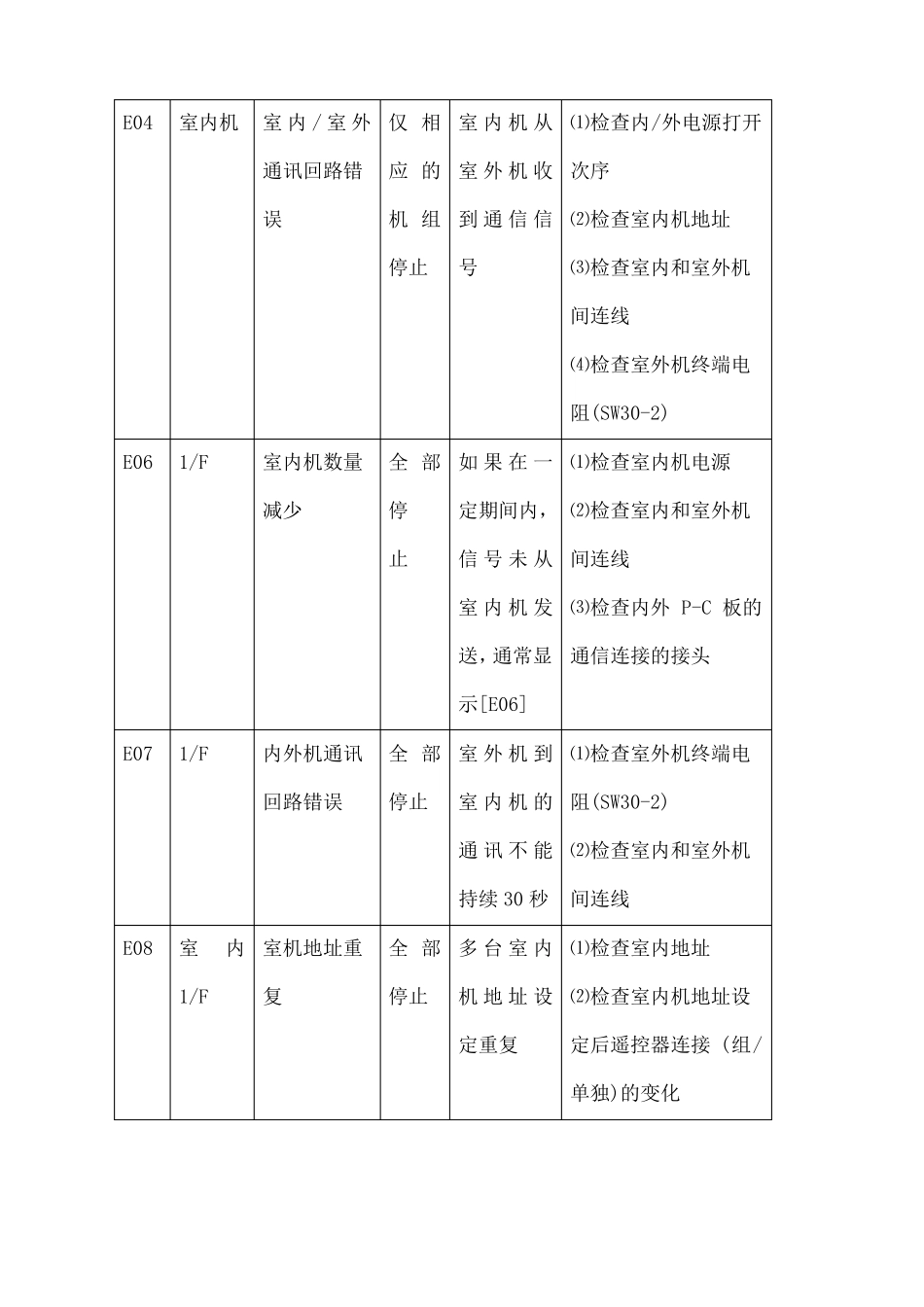东芝空调维修故障代码_第2页