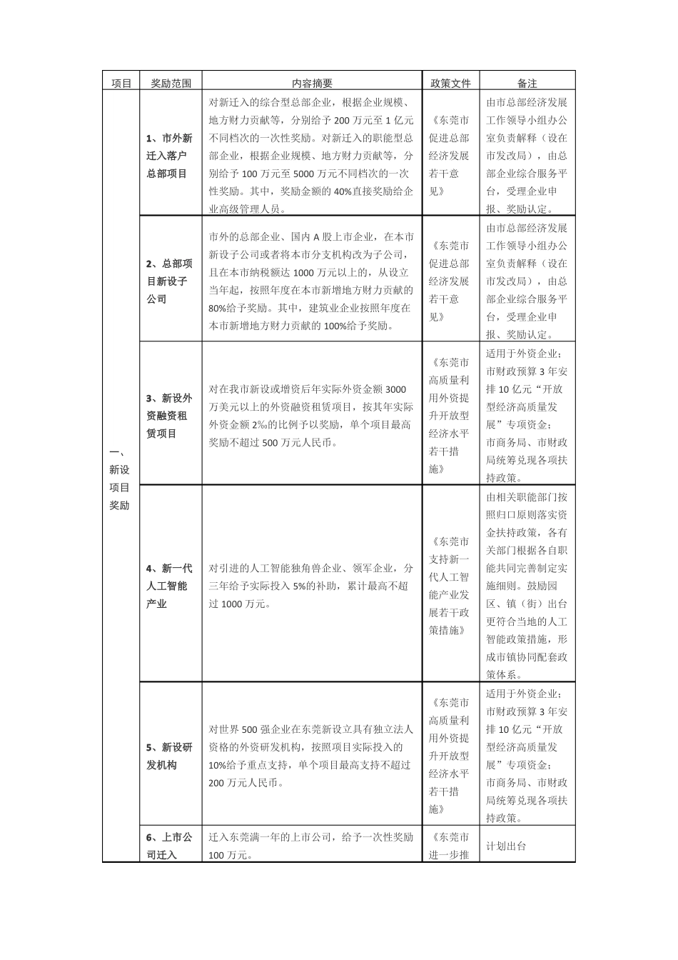 东莞重大产业招商政策摘要_第1页