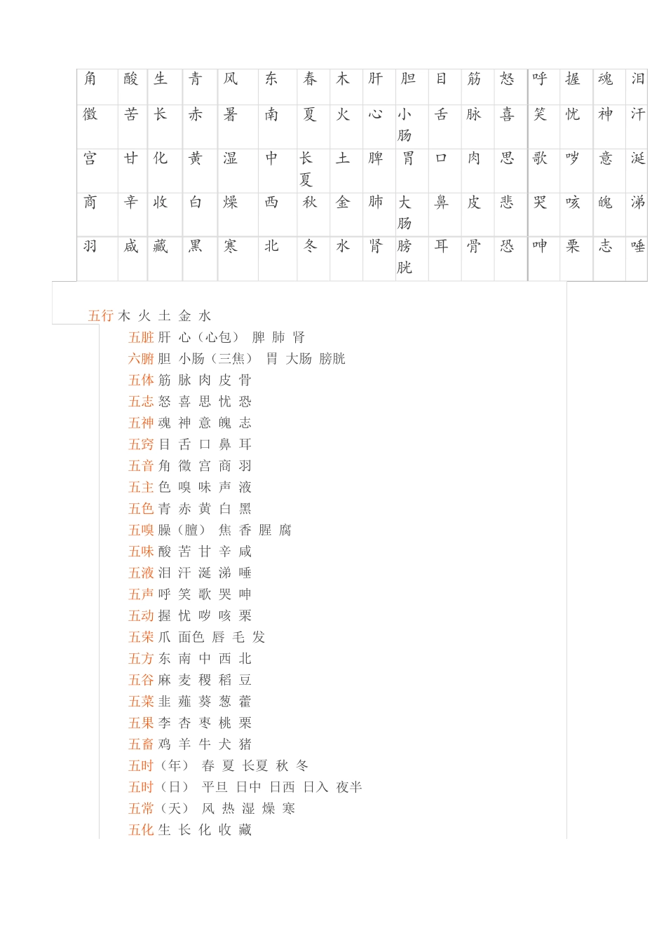 中医五行归类表汇总_第2页