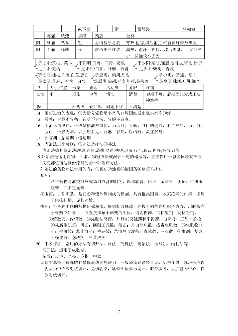 中医外科学重点总结_第2页