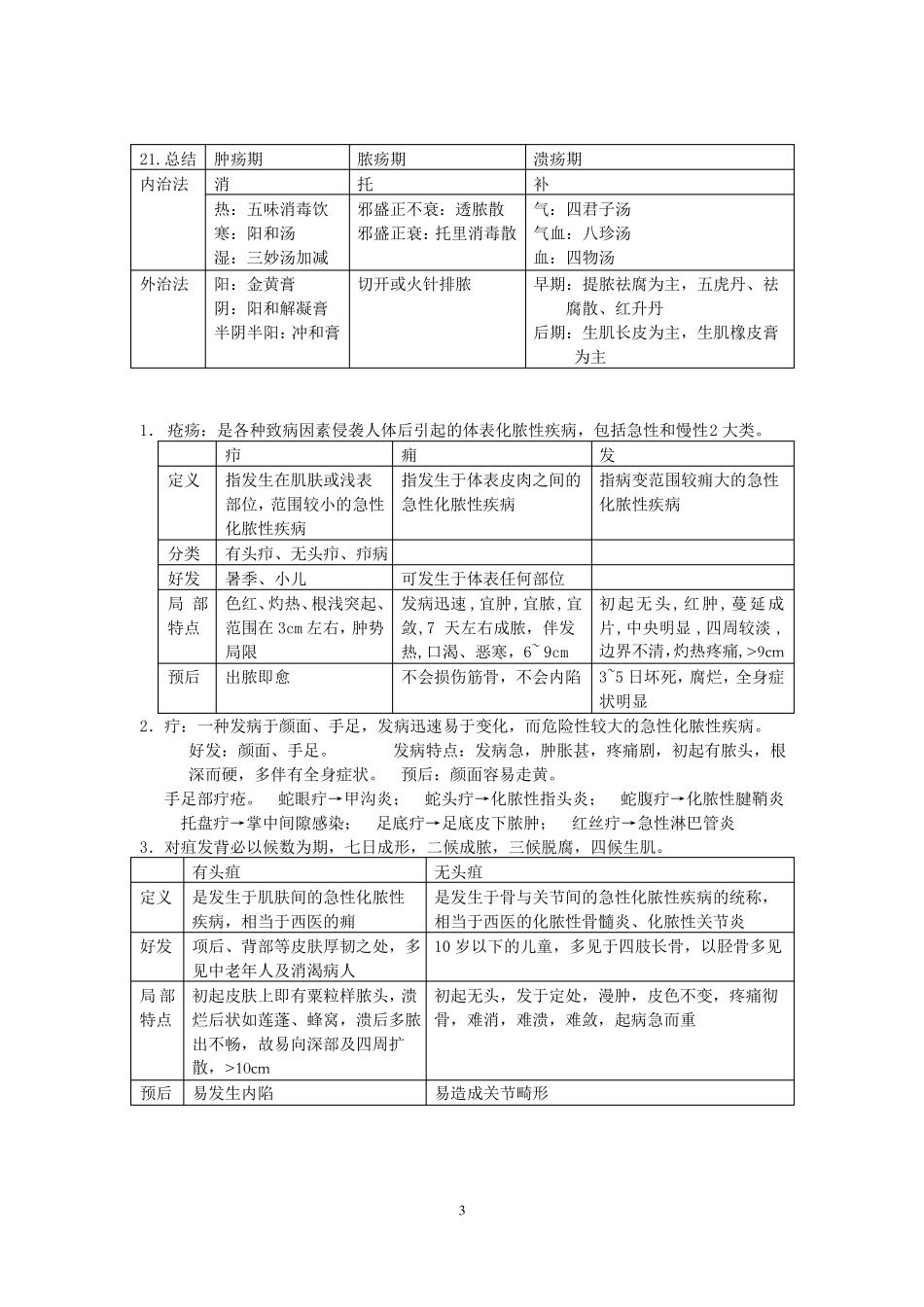 中医外科学重点总结_第3页