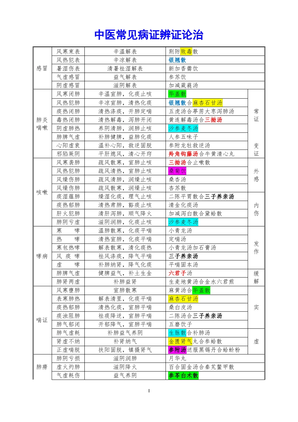 中医常见病证辨证论治0613_第1页