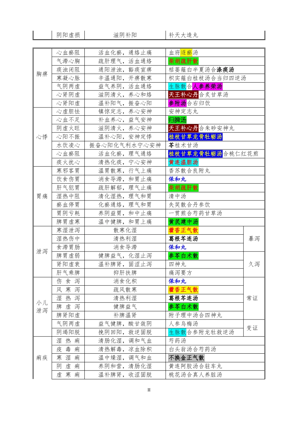 中医常见病证辨证论治0613_第2页