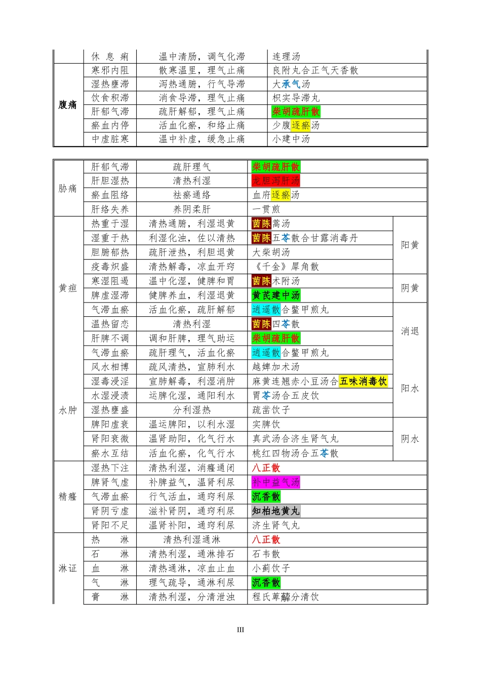 中医常见病证辨证论治0613_第3页