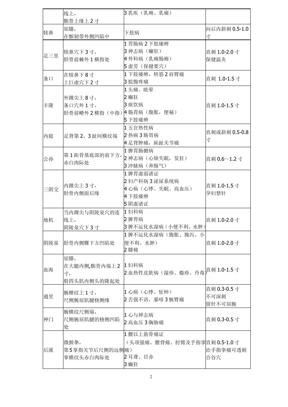 中医执业医师考试80个常用针灸穴位汇总表_第2页