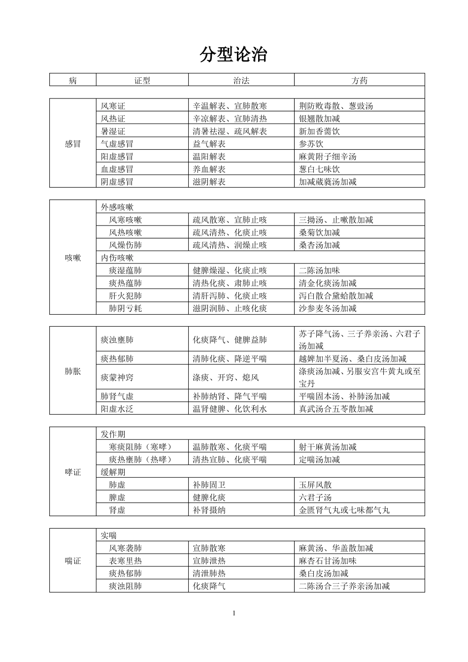 中医病名分型论治_第1页