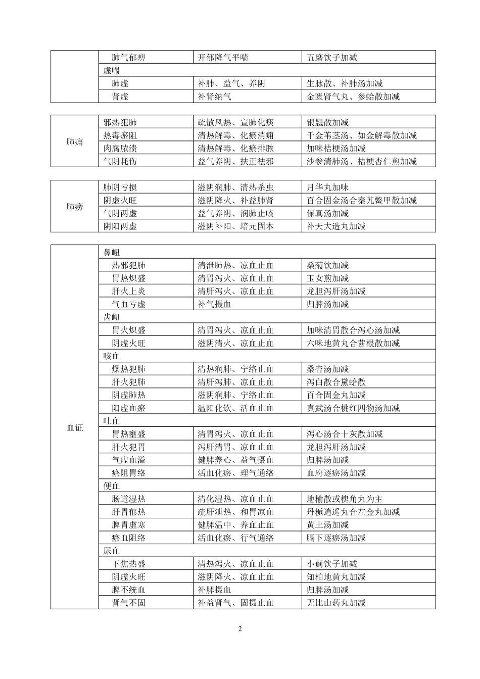 中医病名分型论治_第2页