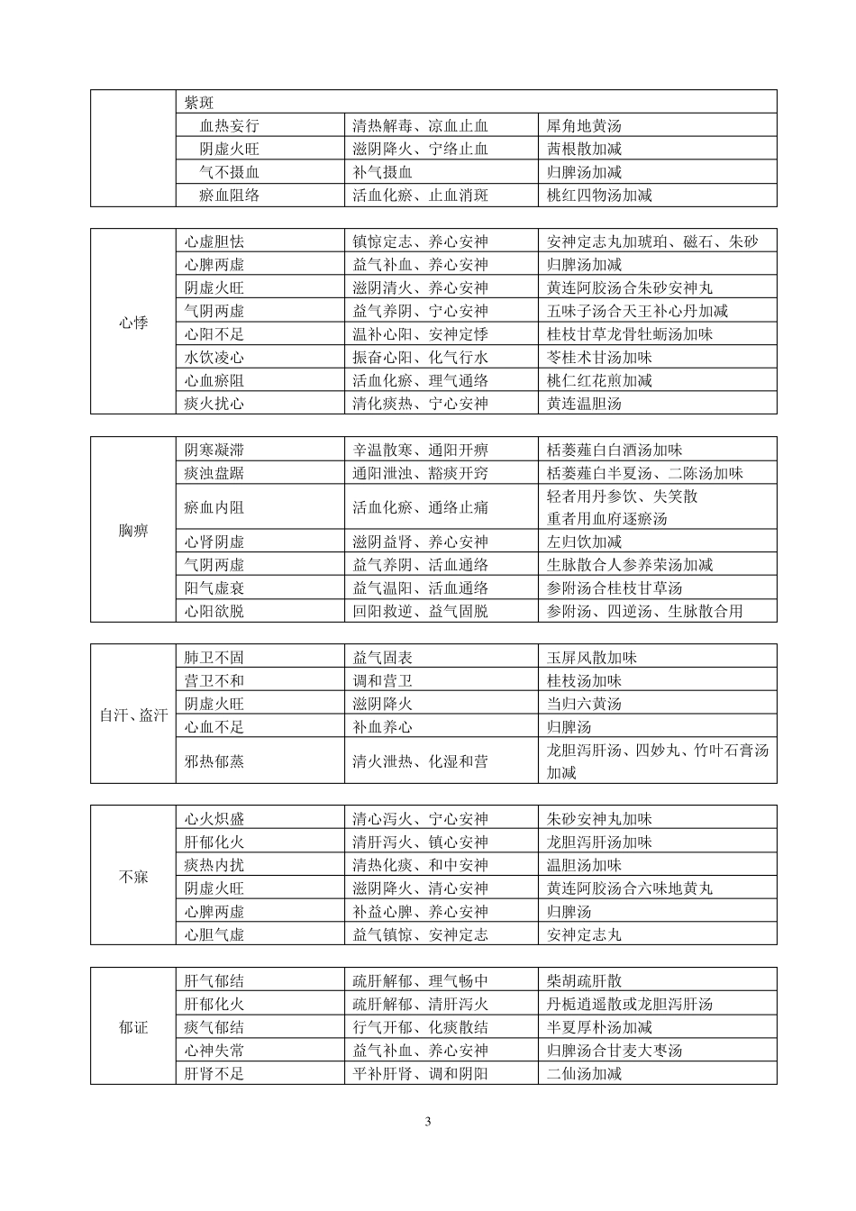 中医病名分型论治_第3页