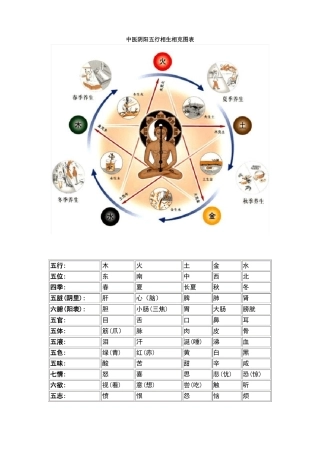 中医阴阳五行相生相克图表