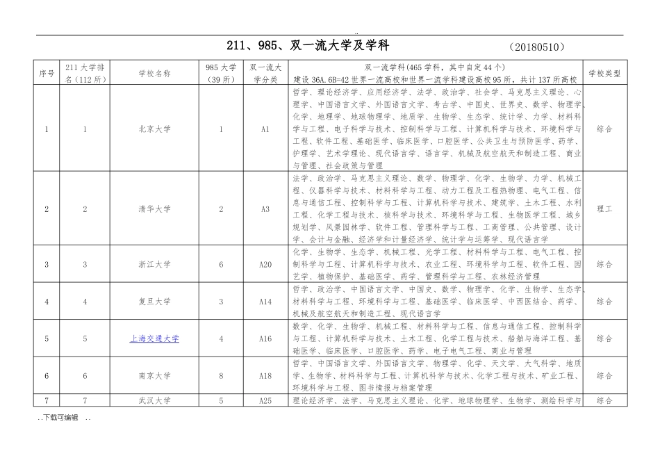 中国21985和双一流高校汇总对比表_第1页