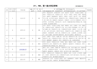 中国21985和双一流高校汇总