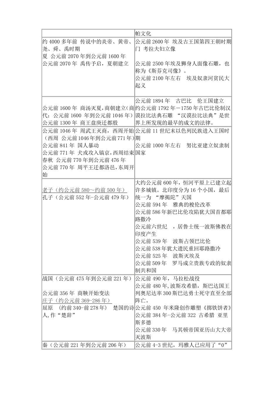 中国世界历史年代对照表_第2页