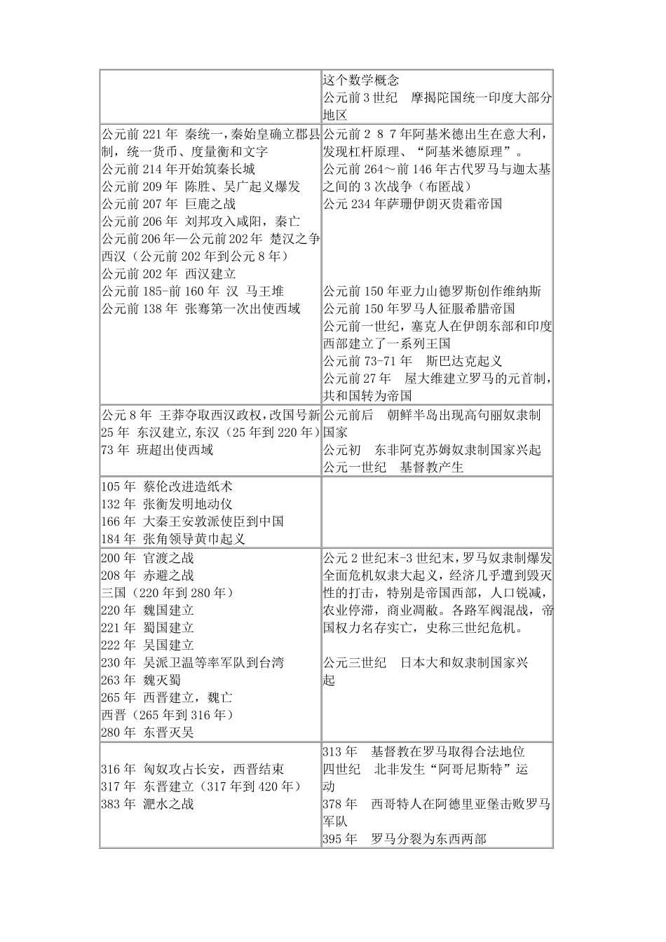 中国世界历史年代对照表_第3页