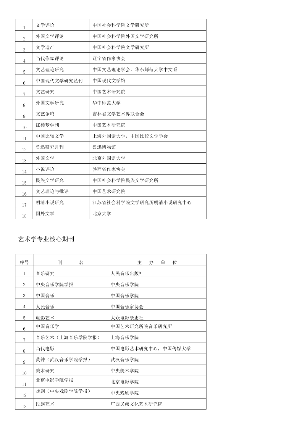 中国人文社会科学核心期刊要览_第3页