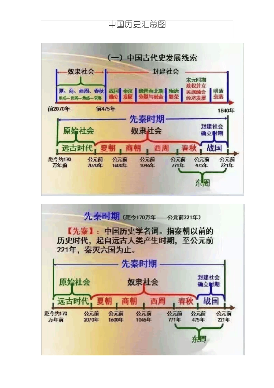 中国历史历程汇总图_第1页