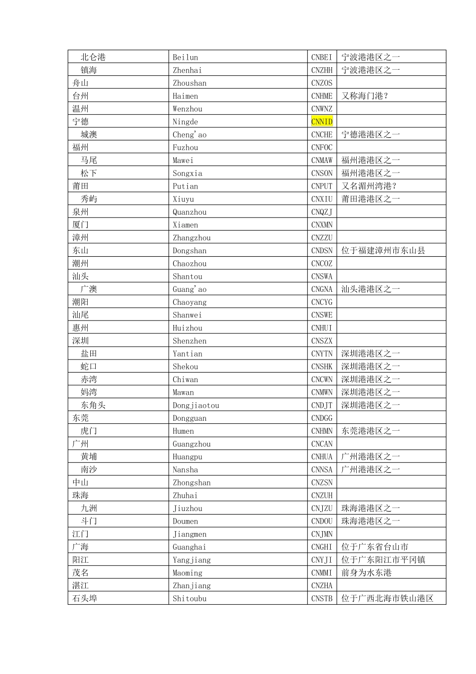 中国及世界主要海运外贸港口代码表大全最全的收集讲解_第2页