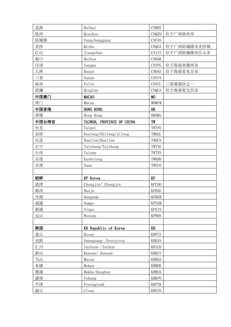 中国及世界主要海运外贸港口代码表大全最全的收集讲解_第3页