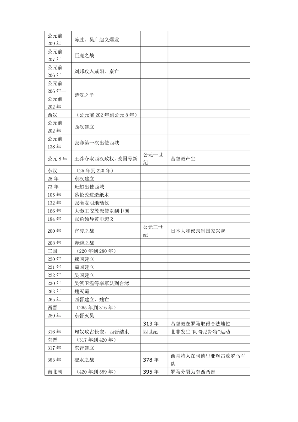 中国及世界历史重大事件时间表_第2页